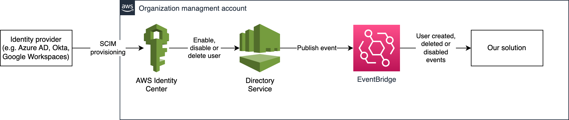 An architecture diagram showing how the identity provider is connected to Identity Center, Directory Service and EventBridge