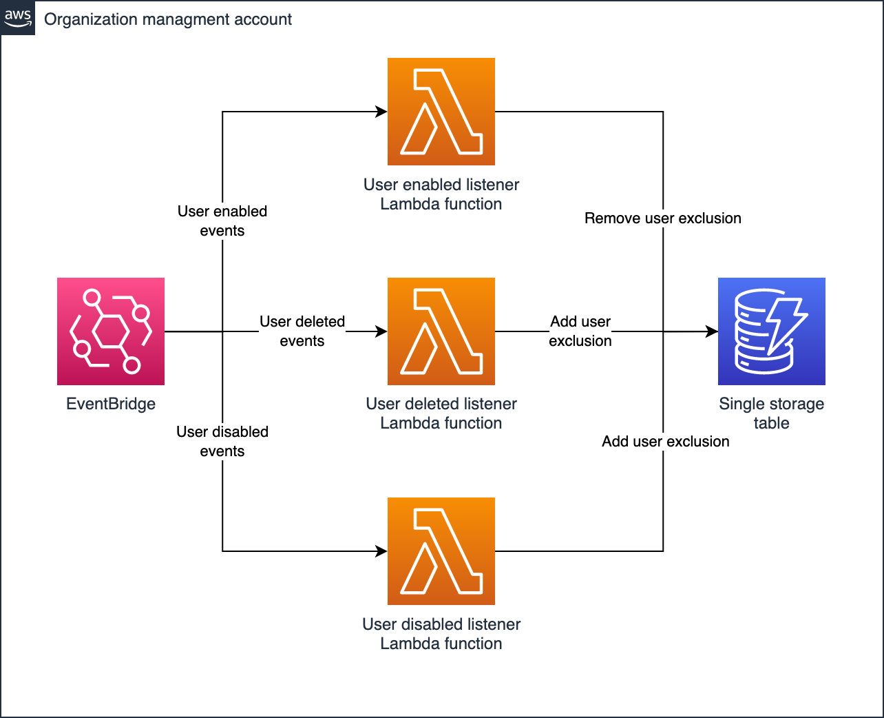 An architecture diagram showing how the EventBridge will route events into our DynamoDB table with Lambda functions