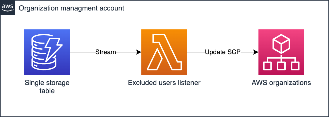 An architecture diagram showing DynamoDB sending stream updates to our Lambda that updates AWS Organizations