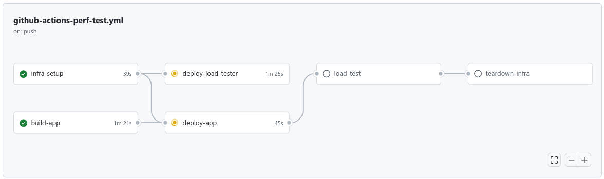 The performance testing pipeline showing a graph of stages to deploy infrastructure, code, performance test and teardown.