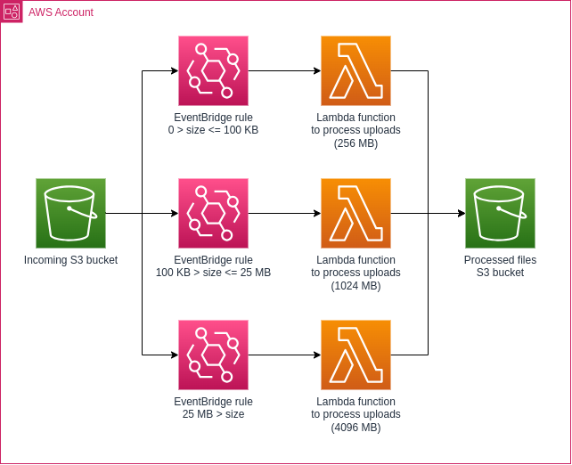 Architecture diagram showing an incoming S3 bucket triggering one of three EventBridge rules, and then an appropriately sized Lambda function.