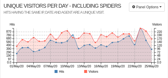 A chart showing a varying but small number of unique visitors to this blog.