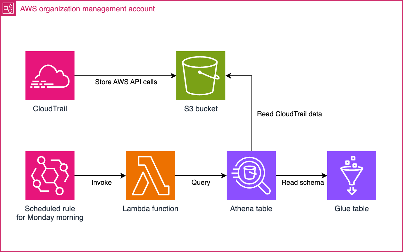 EventBridge triggers a Lambda function on a schedule, it queries Athena. Athena uses Glue for the schema, and reads CloudTrail data from an S3 bucket.